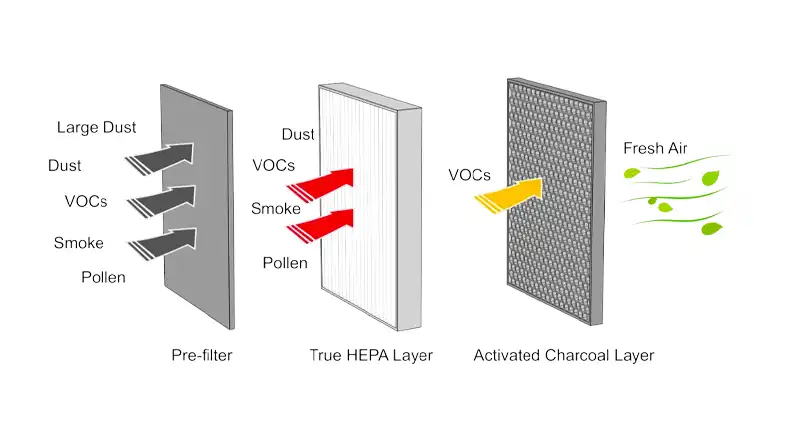 how does a hepa filter work